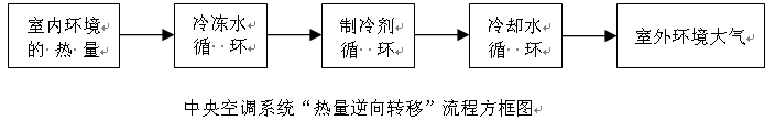 中央空調(diào)系統(tǒng)