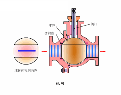 中央空調(diào)水系統(tǒng)球閥安裝方向要求及與原理-艾德默閥門(mén)