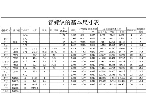 螺紋大學(xué)堂,詳解NPT牙、PT牙、G牙的區(qū)別