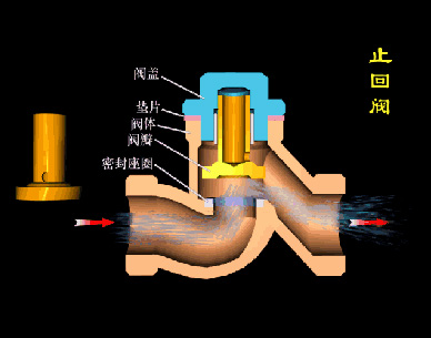 止回閥工作原理動(dòng)畫圖