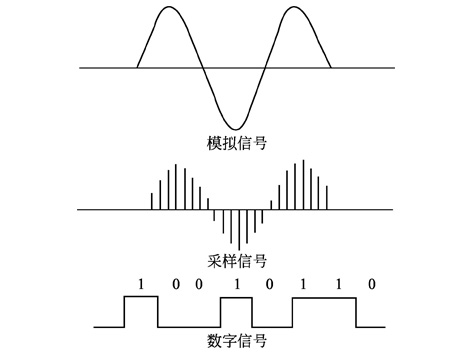 閥門信號(hào)反饋到plc的方式主要有兩種：模擬信號(hào)反饋和數(shù)字信號(hào)反饋