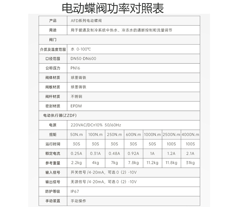 艾德默AFD系列電動(dòng)蝶閥功率對(duì)照表解析