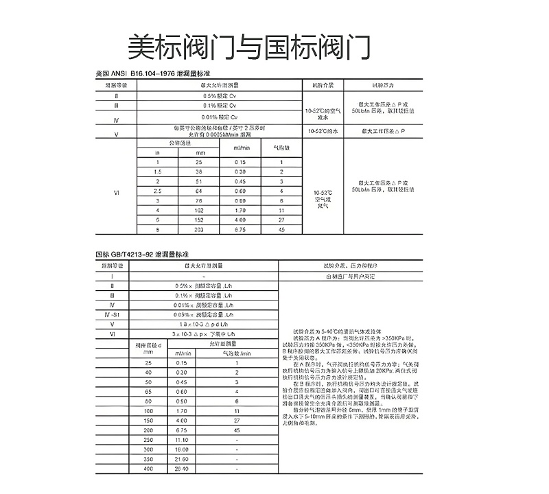 美標(biāo)閥門與國標(biāo)閥門檢驗要求的差異