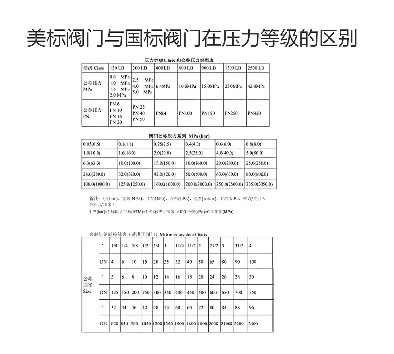 美標(biāo)閥門與國標(biāo)閥門在壓力等級的區(qū)別