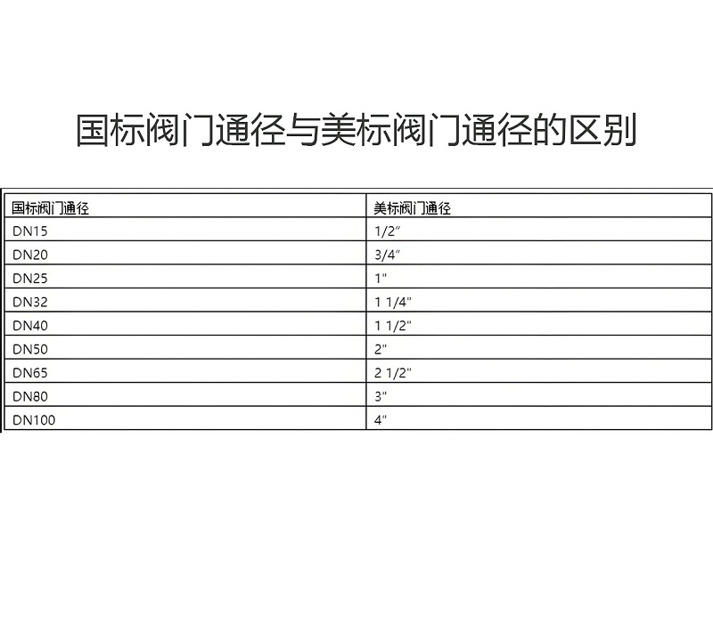 國標(biāo)閥門通徑與美標(biāo)閥門通徑的區(qū)別