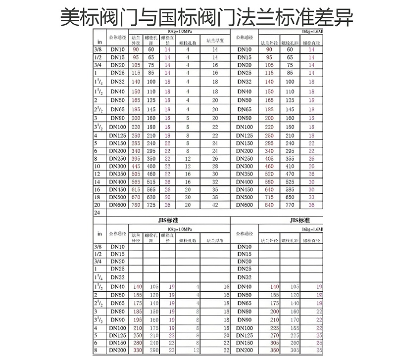 美標(biāo)閥門與國標(biāo)閥門法蘭標(biāo)準(zhǔn)差異