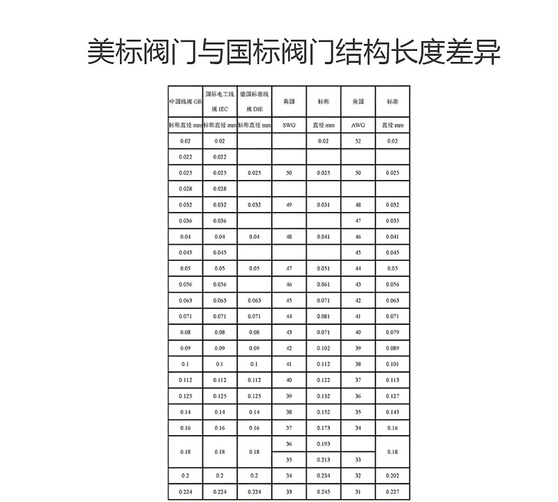 美標(biāo)閥門與國標(biāo)閥門也存在檢驗要求的差異