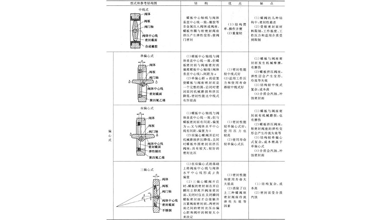 偏心式蝶閥結(jié)構(gòu)圖、優(yōu)缺點(diǎn)