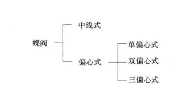 蝶閥的分類