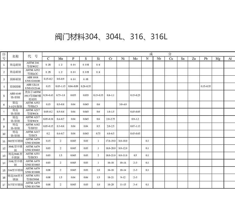 閥門材料304、304L、316、316L的特點(diǎn)及區(qū)別-艾德默閥門