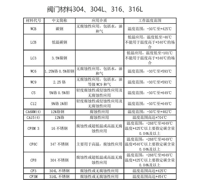 閥門材料304、304L、316、316L的特點(diǎn)及區(qū)別-艾德默閥門