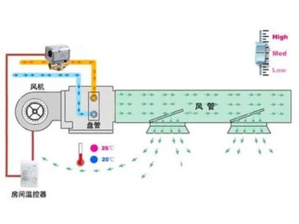 風機盤管電動兩通閥采用常開還是常閉-艾德默閥門