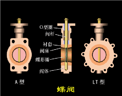 甄易D71X對夾中線蝶閥工作原理動(dòng)畫圖