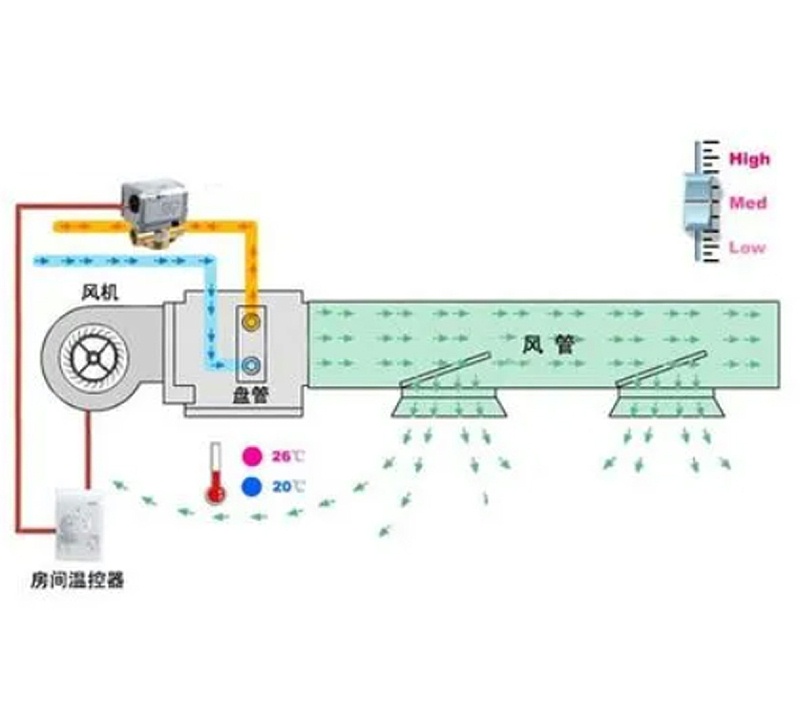 風(fēng)機(jī)盤(pán)管電動(dòng)二通閥工作原理圖